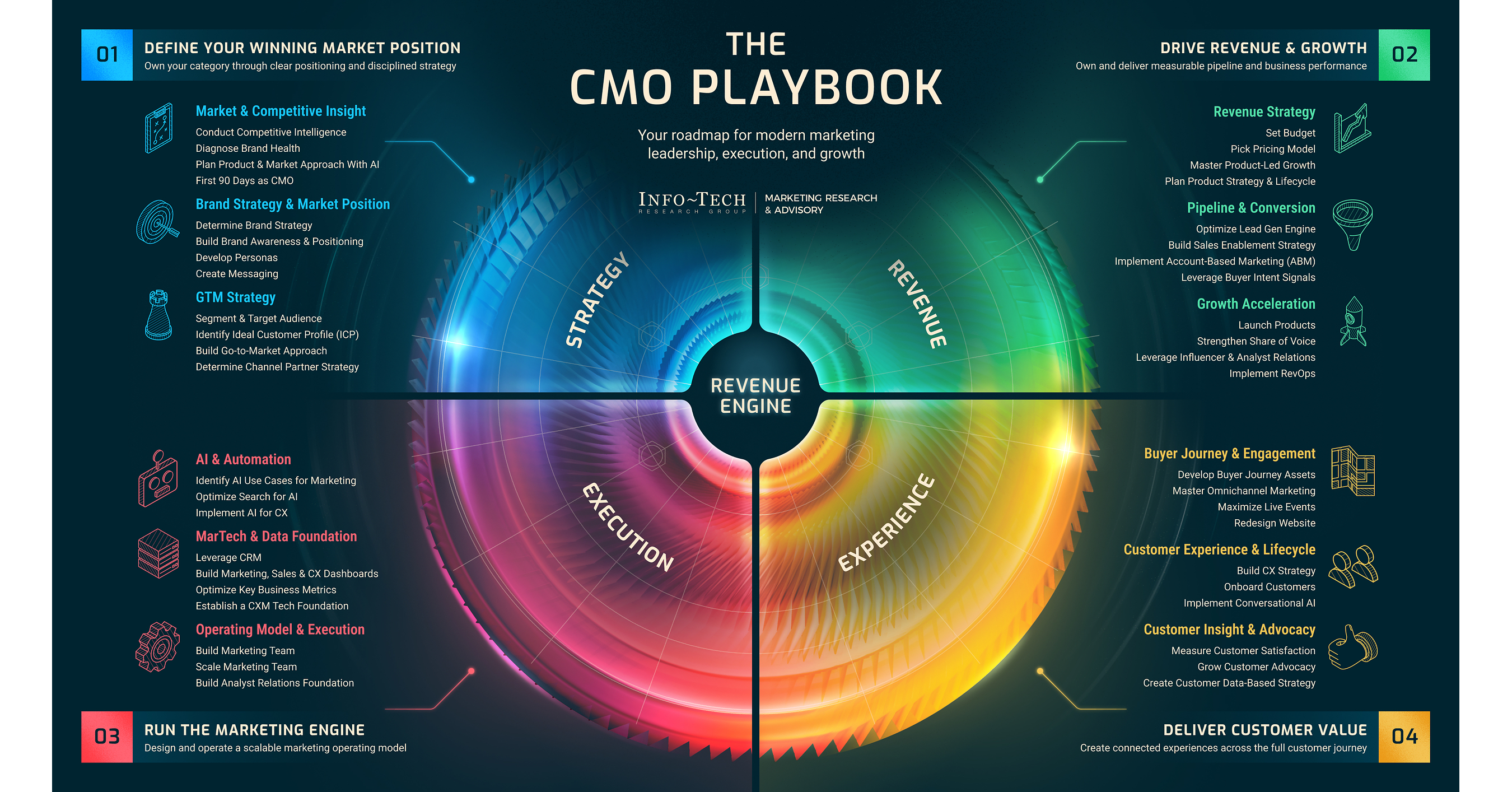 AI and Rising Revenue Accountability Are Forcing CMOs to Modernize How Marketing Operates, Says Info-Tech Research Group