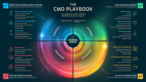 Info-Tech Research Group's CMO Playbook outlines a practical framework for modern marketing leadership. Info-Tech Research Group's CMO Playbook outlines a practical framework for modern marketing leadership.