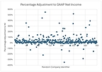 Percentage Adjustment to GAAP Net Income