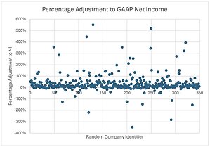 Calcbench: 72 percent of S&amp;P 500 companies reported adjusted earnings in 2025, pushing non-GAAP net income higher than "traditional" GAAP net income by $271 billion
