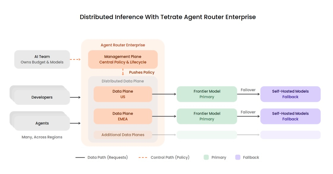 Tetrate Adds Token Brokering Capability for AI Code Gen Cost Management Through Agent Router Enterprise