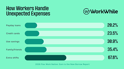 WorkWhile Earn is the New Borrow shows workers would rather work a shift than take on debt.
