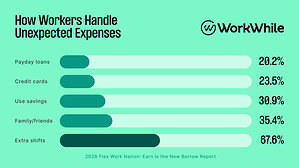 Earn Is the New Borrow for Hourly Workers