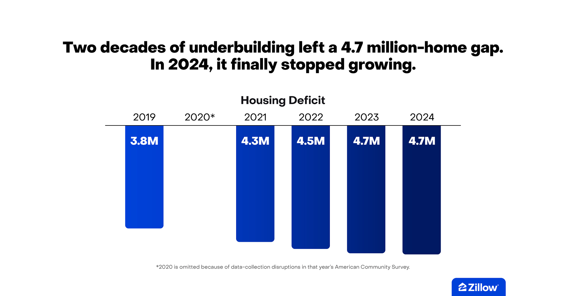 America’s housing shortage finally stops getting worse