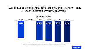 America's housing deficit held steady at 4.7 million units for the first time in years