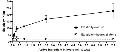Human Skin Elasticity Measurement vs Supernatant Concentration Human Skin Elasticity Measurement vs Supernatant Concentration