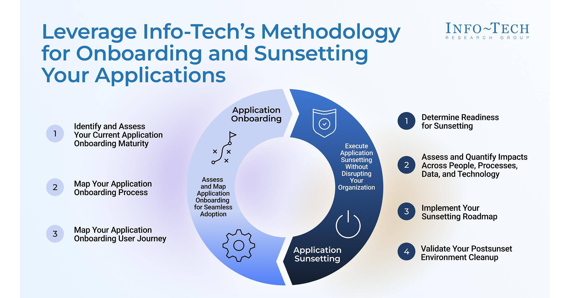 Application Replacement Fails Without Onboarding and Sunsetting Strategies, Finds Info-Tech Research Group