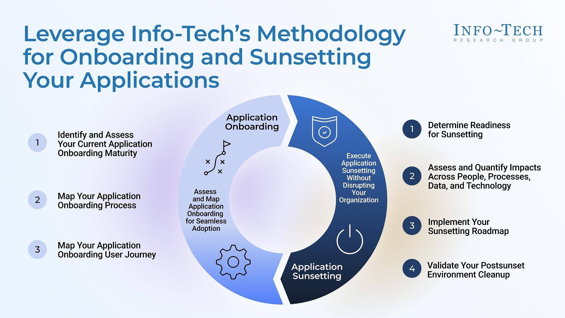 Application Replacement Requires Onboarding and Sunsetting Strategies, Finds Info-Tech