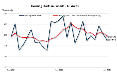 newswire.ca - Canada Mortgage - Housing starts and construction data for June 2026
