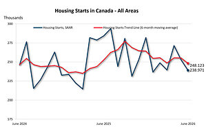 Housing starts and construction data for June 2026