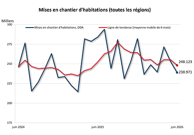 Données sur les mises en chantier et la construction résidentielle de juin 2026