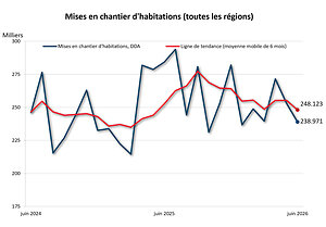 Données sur les mises en chantier et la construction résidentielle de juin 2026