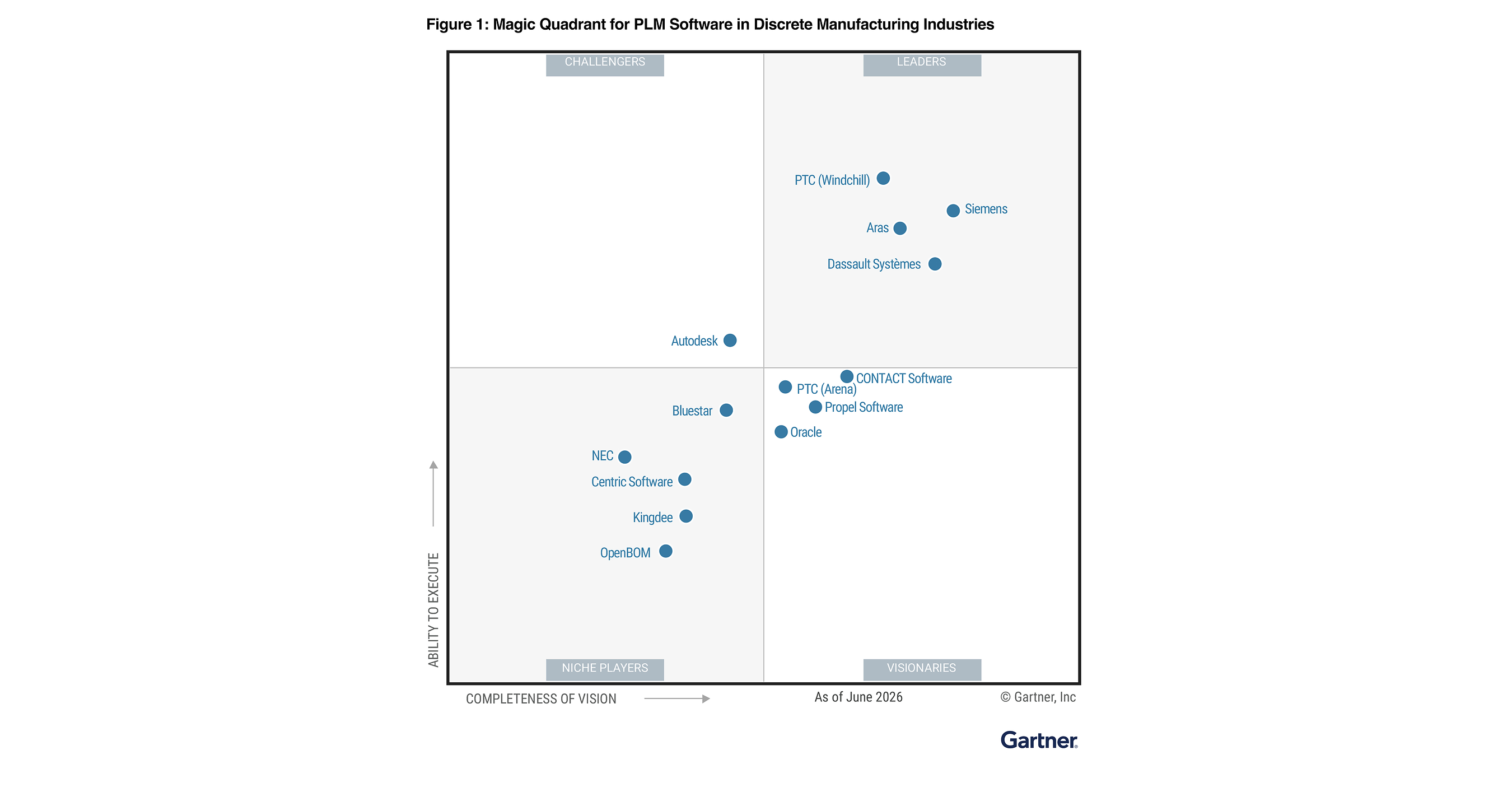 PTC Windchill Named a Leader and PTC Arena Named a Visionary in Gartner Magic Quadrant for PLM Software in Discrete Manufacturing Industries