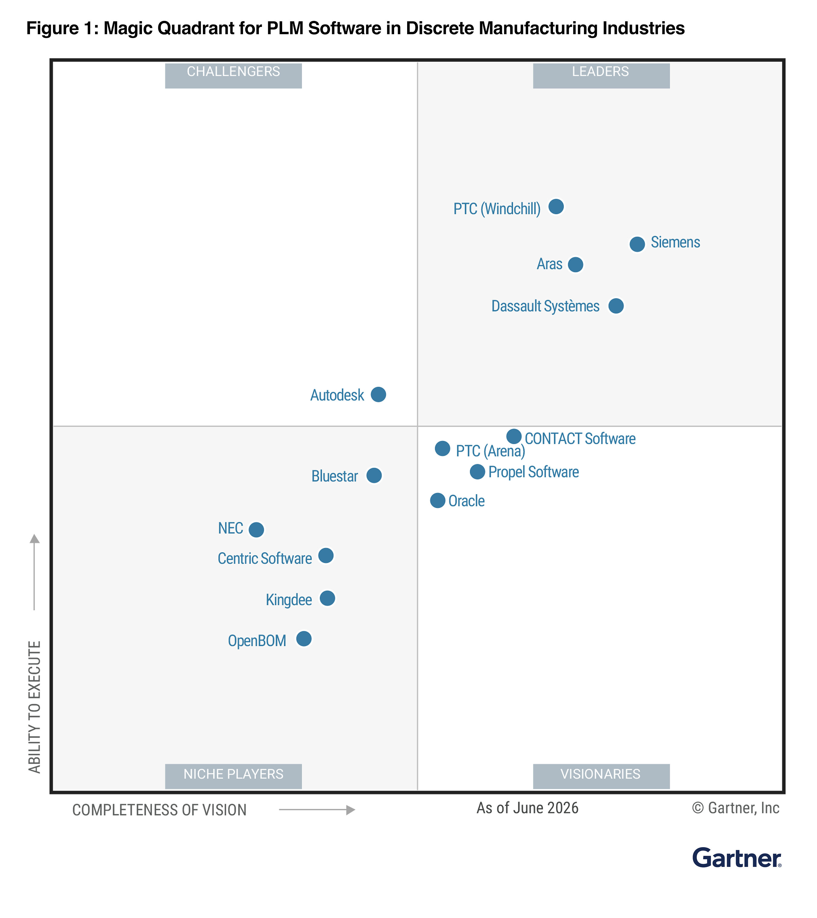 PTC Windchill Named a Leader and PTC Arena Named a Visionary in Gartner Magic Quadrant for PLM Software in Discrete Manufacturing Industries — GLOBAL — Aslikannih