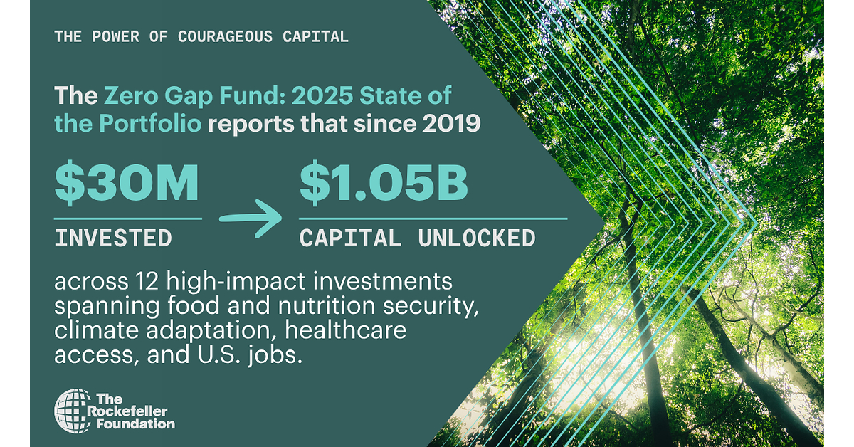 Zero Gap Fund's Catalytic Capital Keeps Multiplying: $30M Sustains $1.05B for the UN Sustainable Development Goals