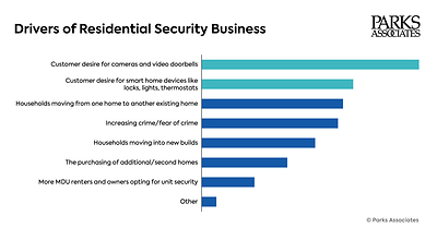 Parks Associates: 57% of Security Dealers Say Integrating Customer-Owned Smart Home Devices Is Difficult