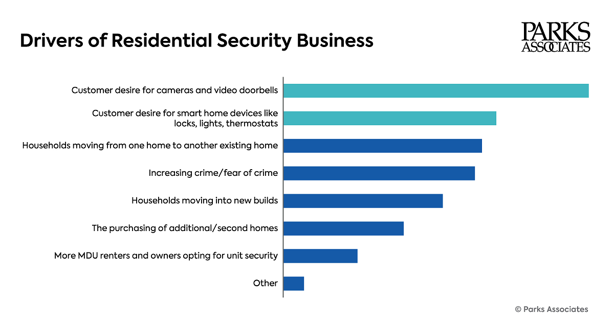 Parks Associates: 57% of Security Dealers Say Integrating Customer-Owned Smart Home Devices Is Difficult
