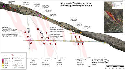 Figure 1. Long section of the Rufus Zone along the Greyhound Shear, showing 2026 drill target pierce points, 2025 drilling results, surface and underground rock sampling assays, and historical underground adits and raises.  