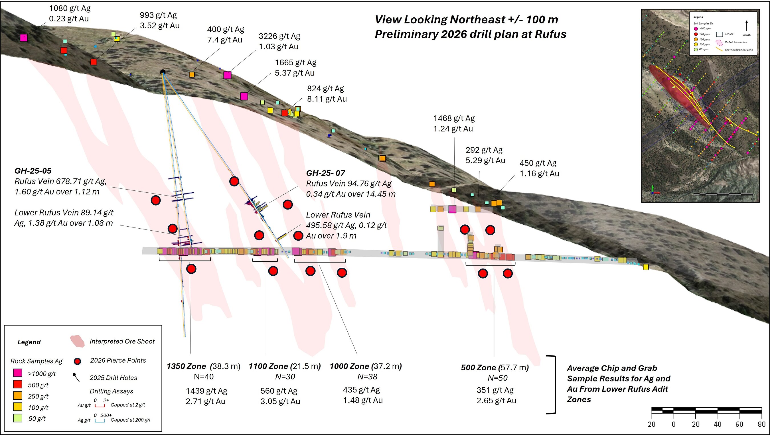 Figure 1. Long section of the Rufus Zone along the Greyhound Shear, showing 2026 drill target pierce points, 2025 drilling results, surface and underground rock sampling assays, and historical underground adits and raises. Figure 1. Long section of the Rufus Zone along the Greyhound Shear, showing 2026 drill target pierce points, 2025 drilling results, surface and underground rock sampling assays, and historical underground adits and raises.