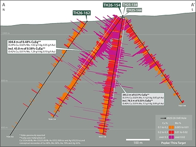 Figure 2. North-south section A Thira (8200E, A-A’) showing copper and molybdenum assays down hole for drill holes TH26-154 and TH26-162 and previously reported drill holes TH25-138, and TH25-144. CuEq* Intervals previously reported in 2025 have been recalculated using updated metal prices.  See Table 1 and associated footnotes for CuEq metal and calculation inputs.