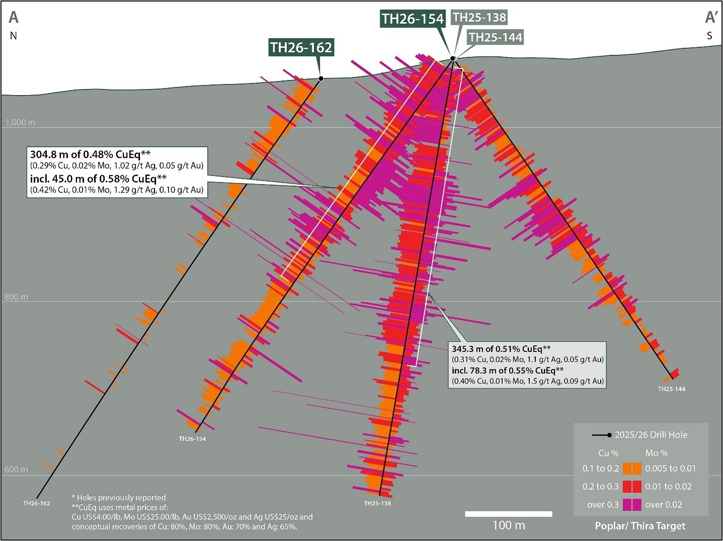Figure 2. North-south section A Thira (8200E, A-A’) showing copper and molybdenum assays down hole for drill holes TH26-154 and TH26-162 and previously reported drill holes TH25-138, and TH25-144. CuEq* Intervals previously reported in 2025 have been recalculated using updated metal prices. See Table 1 and associated footnotes for CuEq metal and calculation inputs. Figure 2. North-south section A Thira (8200E, A-A’) showing copper and molybdenum assays down hole for drill holes TH26-154 and TH26-162 and previously reported drill holes TH25-138, and TH25-144. CuEq* Intervals previously reported in 2025 have been recalculated using updated metal prices. See Table 1 and associated footnotes for CuEq metal and calculation inputs.