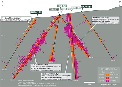Figure 3. North-south section B Thira (8400E, B-B’) showing copper and molybdenum assays down hole for drill holes TH26-156 and TH26-158 and previously reported drill holes TH25-139, TH25-145, TH26-148, and TH26-151. CuEq* Intervals previously reported in 2025 have been recalculated using updated metal prices.  See Table 1 and associated footnotes for CuEq metal and calculation inputs.