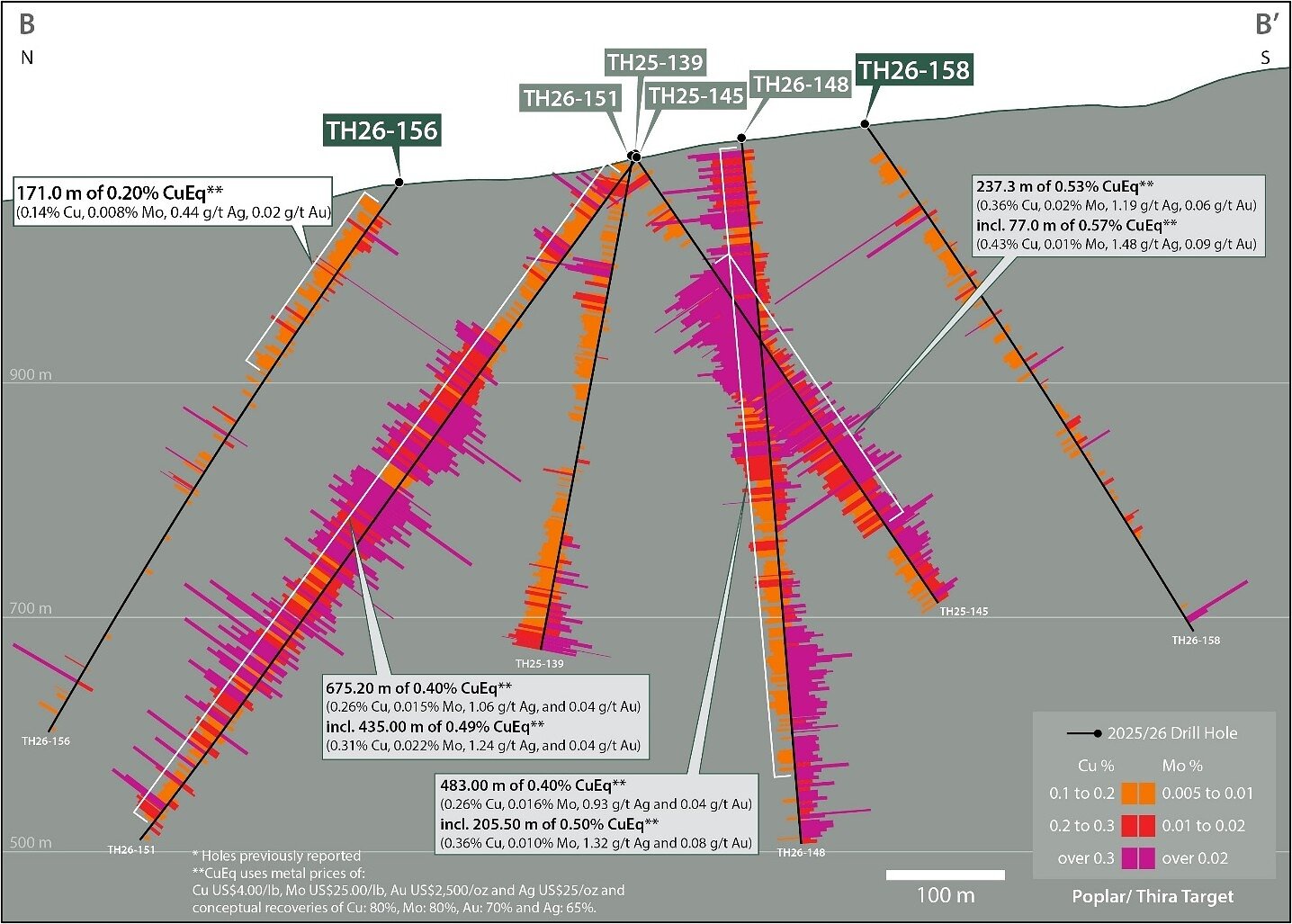 Figure 3. North-south section B Thira (8400E, B-B’) showing copper and molybdenum assays down hole for drill holes TH26-156 and TH26-158 and previously reported drill holes TH25-139, TH25-145, TH26-148, and TH26-151. CuEq* Intervals previously reported in 2025 have been recalculated using updated metal prices. See Table 1 and associated footnotes for CuEq metal and calculation inputs. Figure 3. North-south section B Thira (8400E, B-B’) showing copper and molybdenum assays down hole for drill holes TH26-156 and TH26-158 and previously reported drill holes TH25-139, TH25-145, TH26-148, and TH26-151. CuEq* Intervals previously reported in 2025 have been recalculated using updated metal prices. See Table 1 and associated footnotes for CuEq metal and calculation inputs.