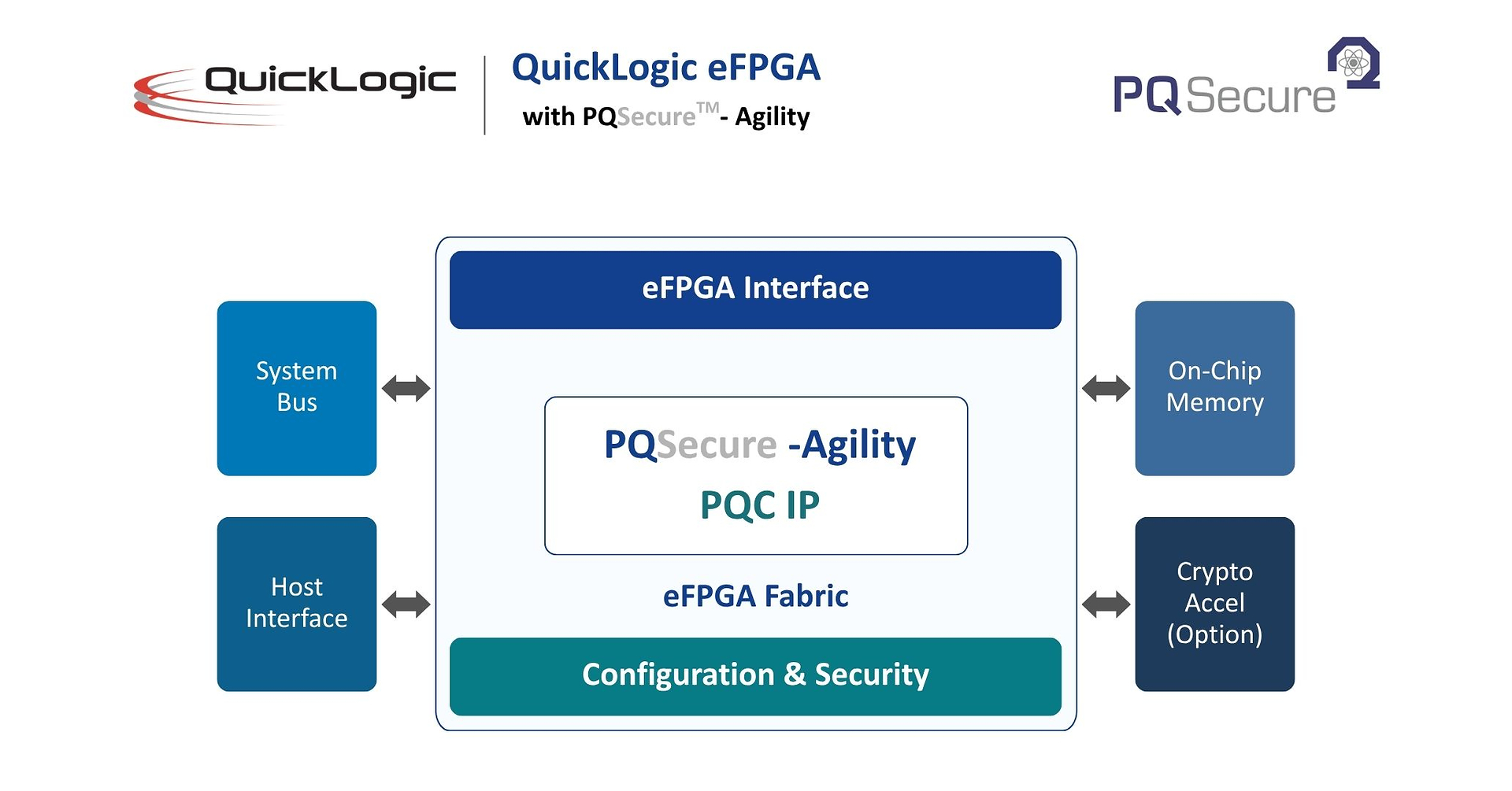 QuickLogic and PQSecure Enable Reprogrammable Post-Quantum Cryptography for SoCs