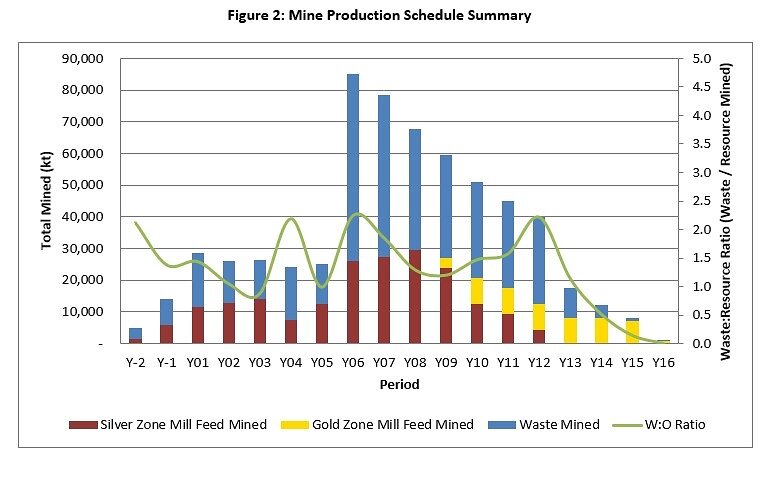 Figure 2: Mine Production Schedule Summary Figure 2: Mine Production Schedule Summary
