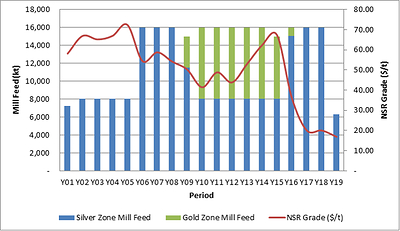 Figure 3: Annual Mill Feed Tonnes and Grade Figure 3: Annual Mill Feed Tonnes and Grade