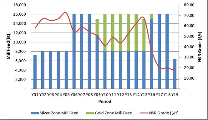 Figure 3: Annual Mill Feed Tonnes and Grade Figure 3: Annual Mill Feed Tonnes and Grade