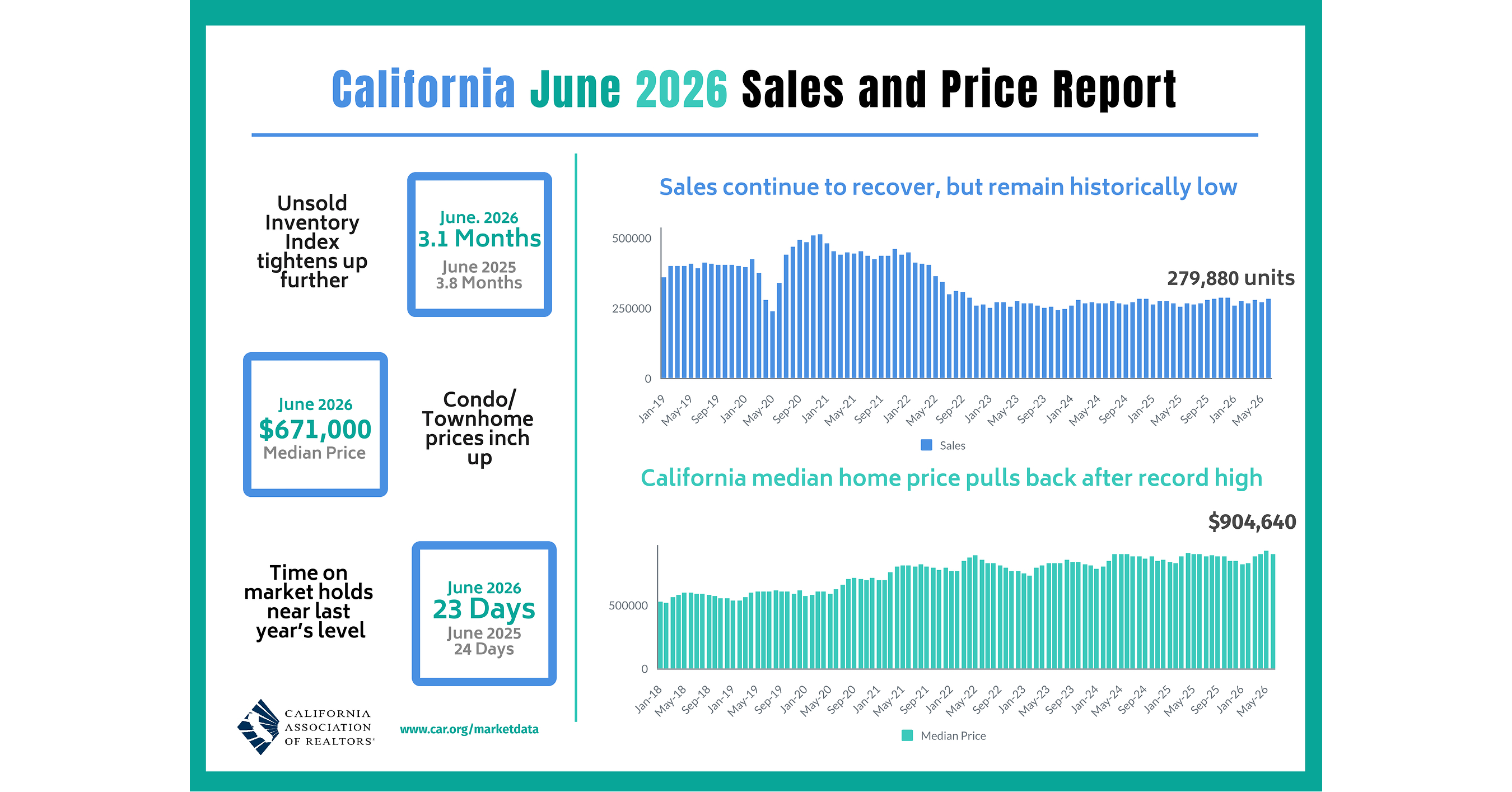 California Home Sales Rebound in June as Home Prices Moderate, C.A.R. Reports