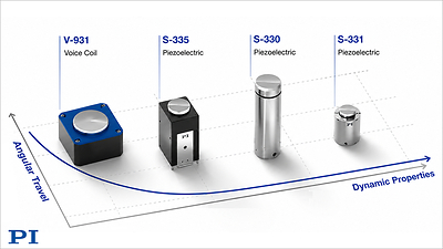 Overview of dynamic performance vs. angular travel ranges of different voice-coil and piezo-driven fast steering mirrors. Piezo drives provide higher dynamics; voice coils provide larger travel ranges.