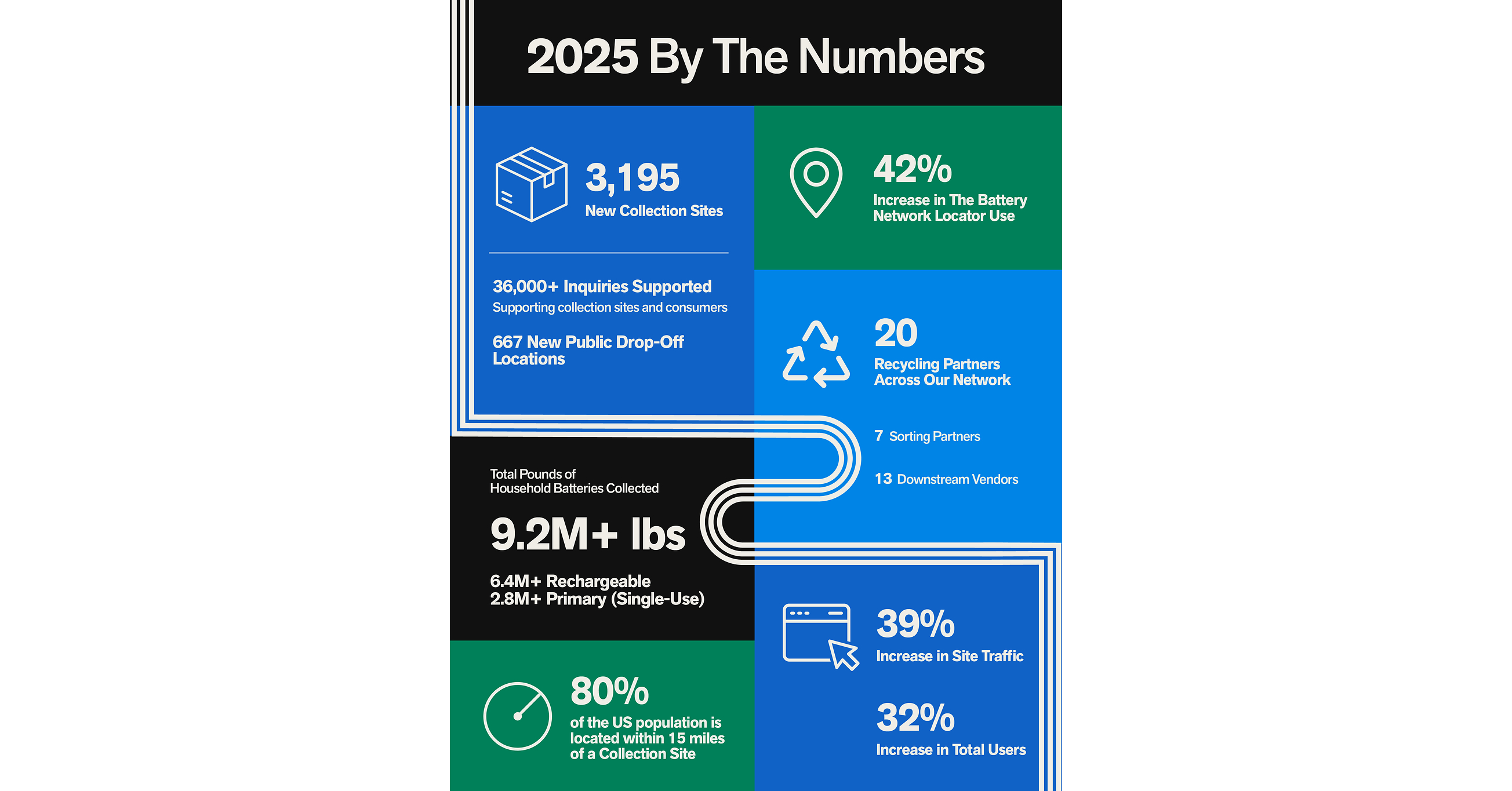 As America Becomes More Battery-Powered, New Data Shows Growing Demand for Battery Recycling