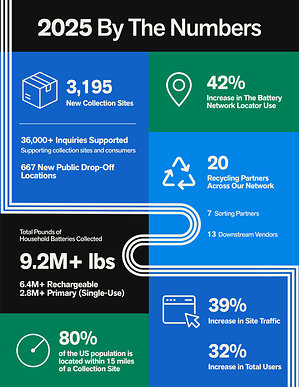 As America Becomes More Battery-Powered, New Data Shows Growing Demand for Battery Recycling