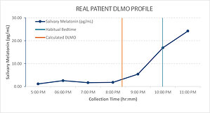 New Study in Sleep Medicine Introduces a Clinical Framework for Interpreting Home-Based DLMO Assessments