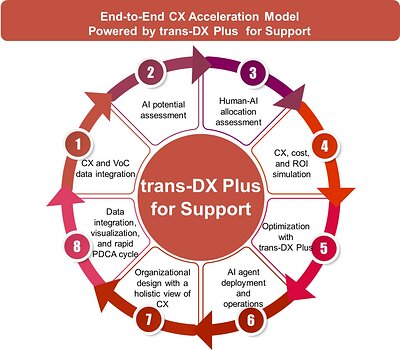 End-to-End CX Acceleration Model Powered by trans-DX Plus for Support