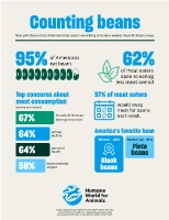 Counting Beans: Survey conducted online within the United States by The Harris Poll on behalf of Humane World for Animals. 