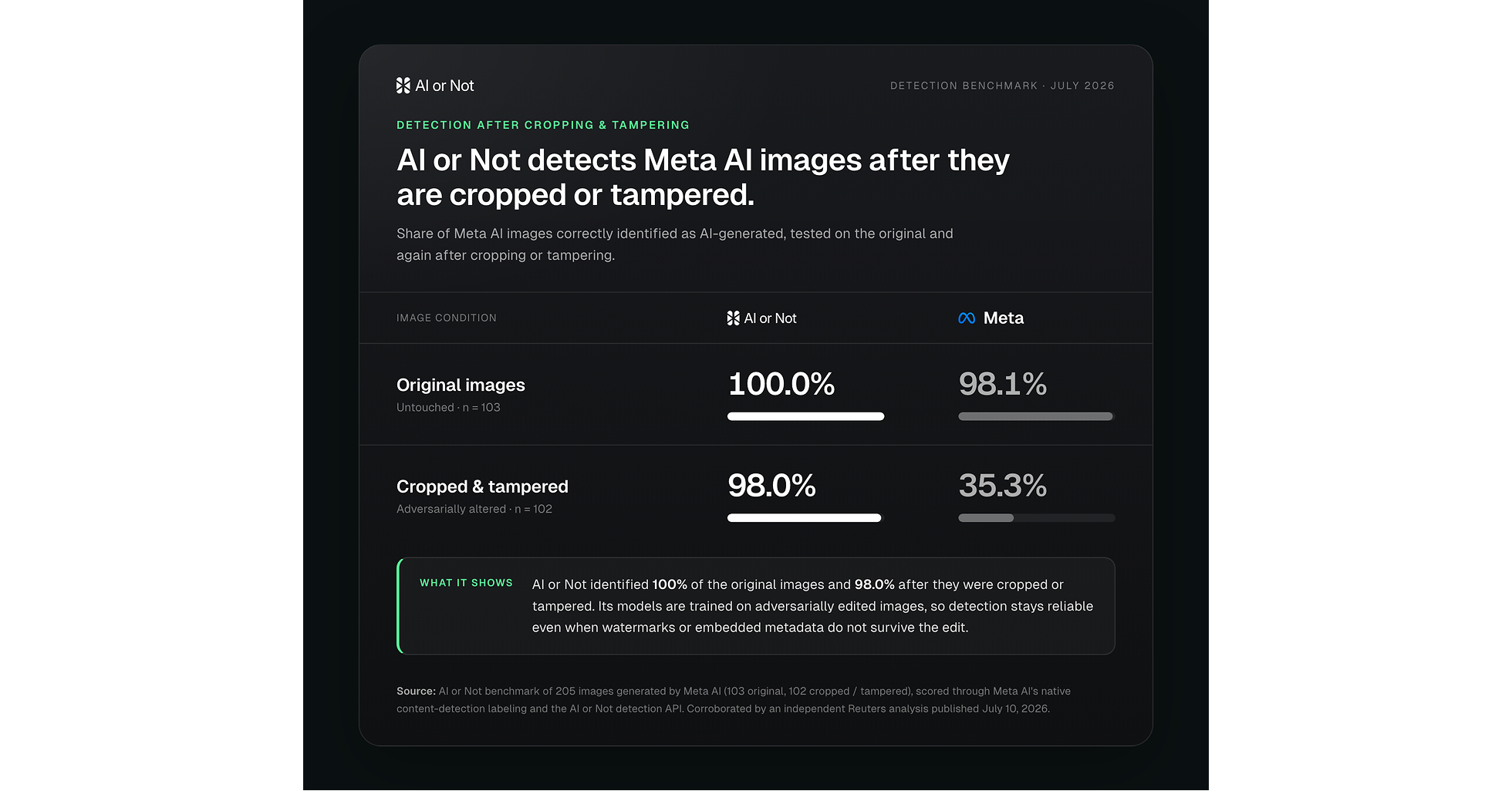 AI or Not benchmark exposes fragility of Meta's watermarking tags