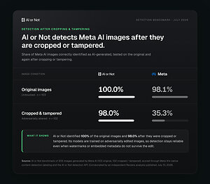 AI or Not Detects 100% of Meta AI Images and Holds 98% Accuracy After Those Images Are Cropped or Tampered