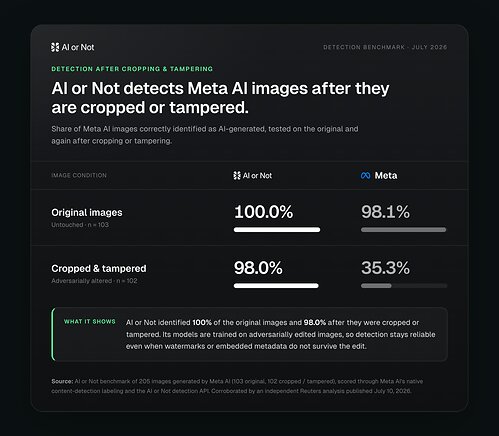 AI or Not Detects 100% of Meta AI Images and Holds 98% Accuracy After Those Images Are Cropped or Tampered
