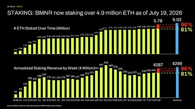 STAKING: BMNR now staking over 4.9 million ETH as of July 19, 2026 This image opens in the lightbox