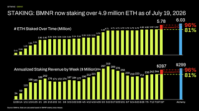 STAKING: BMNR now staking over 4.9 million ETH as of July 19, 2026 STAKING: BMNR now staking over 4.9 million ETH as of July 19, 2026