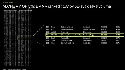 ALCHEMY OF 5%: BMNR ranked #187 by 5D avg daily $ volume This image opens in the lightbox