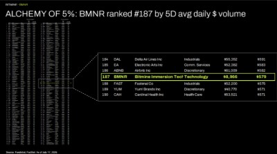 ALCHEMY OF 5%: BMNR ranked #187 by 5D avg daily $ volume ALCHEMY OF 5%: BMNR ranked #187 by 5D avg daily $ volume