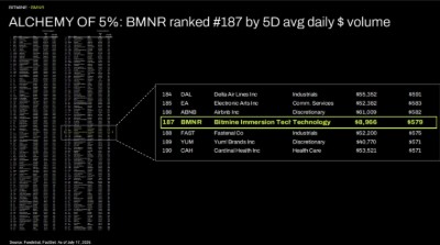 ALCHEMY OF 5%: BMNR ranked #187 by 5D avg daily $ volume ALCHEMY OF 5%: BMNR ranked #187 by 5D avg daily $ volume