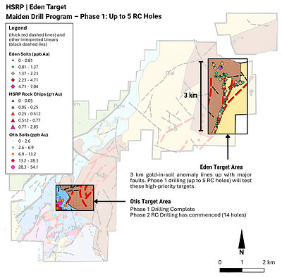 Figure 4: Eden Target – Prominent 3 km gold-in-soil anomaly coinciding with major faults. New airborne magnetic and gravity surveys reveal excellent structural targets beneath the surface gold values. Phase 1 drilling will test these targets.