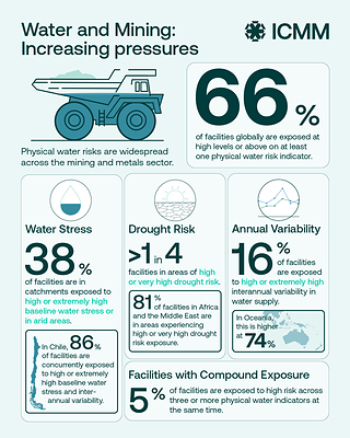 Competition for water poses risks to the energy transition