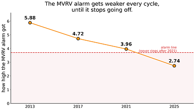 Bitcoin's MVRV top alarm peaked lower every cycle, 5.88 to 4.72 to 3.96 to 2.74, and never reached its trigger line at the October 2025 all-time high. Source, the SSRN study "Bitcoin Runs on a Clock."