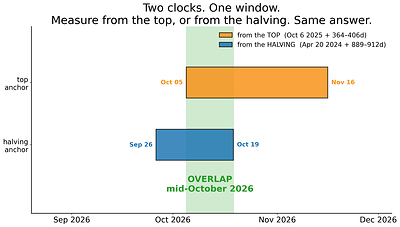 Two independent measurements, one from the October 2025 top and one from the April 2024 halving, point to the same Bitcoin cycle bottom window this fall, overlapping in mid-October 2026. Source, the SSRN study "Bitcoin Runs on a Clock"